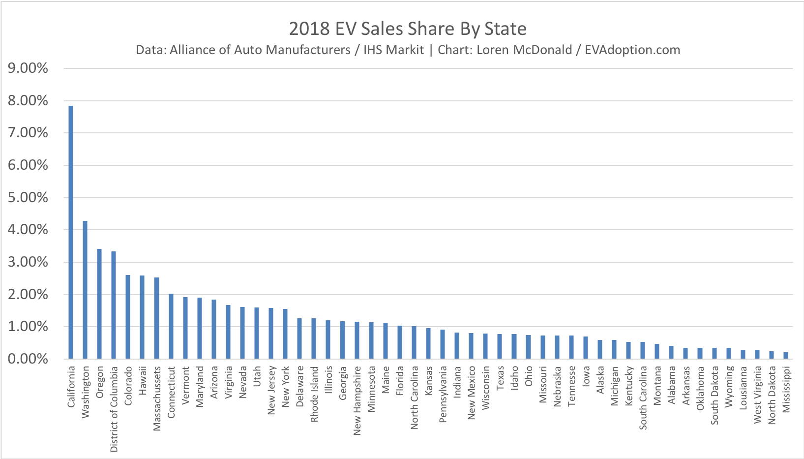 2018 EV Sales Share By State