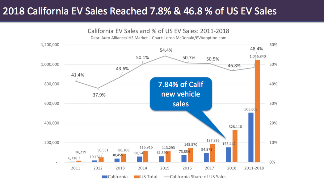2018 California EV Sales Reached 7.8% & 46.8% of US EV Sales-Loren McDonald-EVAdoption