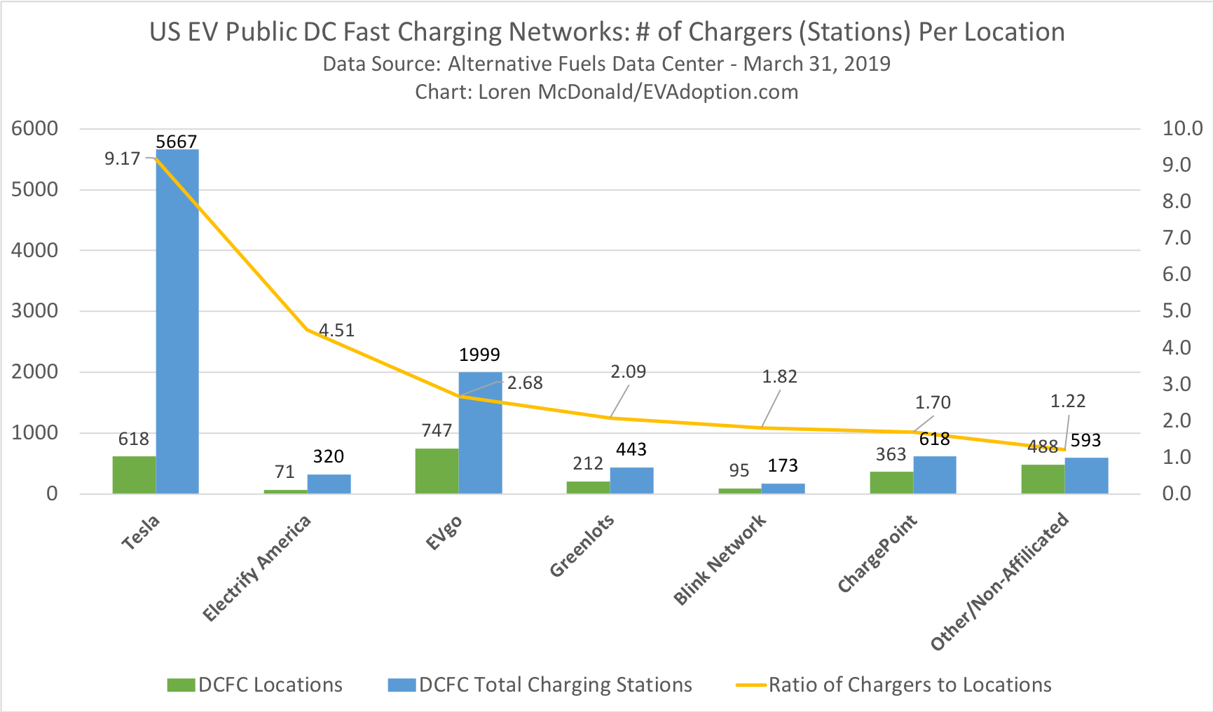 Ratio of DC fast chargers to # of locations - US March 31 2019