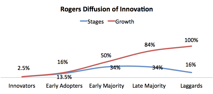 Rogers Diffusion of Innovation