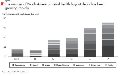 Number of Buyout Transactions of US Healthcare Retailers (by segments)