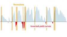 Yield curves help predict economic growth across the rich world