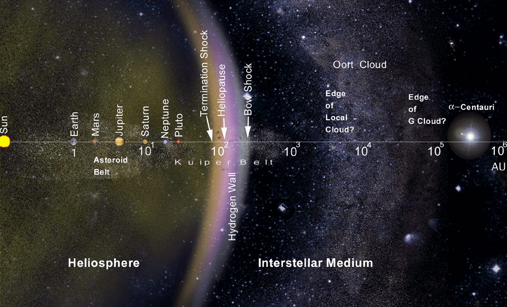 An infographic depicting the heliosphere