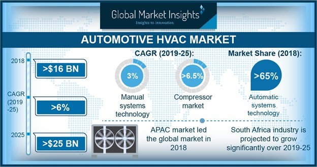 The automotive HVAC market is highly consolidated with companies focusing extensively on product differentiation.