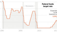 Why the Federal Reserve Is Poised for Its First Rate Cut Since the Crisis