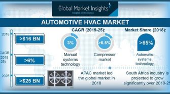 Automotive HVAC Market by Component, Technology, Vehicle Type, Region 2019-2025: Global Market Insights, Inc.