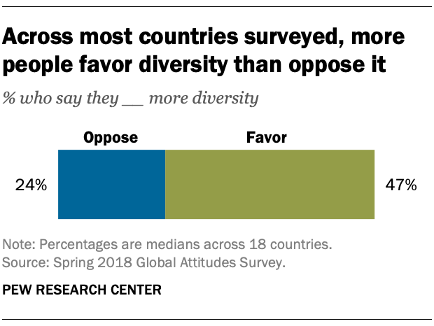 Across most countries surveyed, more people favor diversity than oppose it