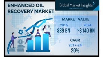 Enhanced Oil Recovery Market by Application, Technology & Region to 2024: Global Market Insights, Inc.