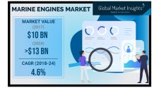 Marine Engines Market by Fuel, Power, Technology and Application to 2024: Global Market Insights, Inc.