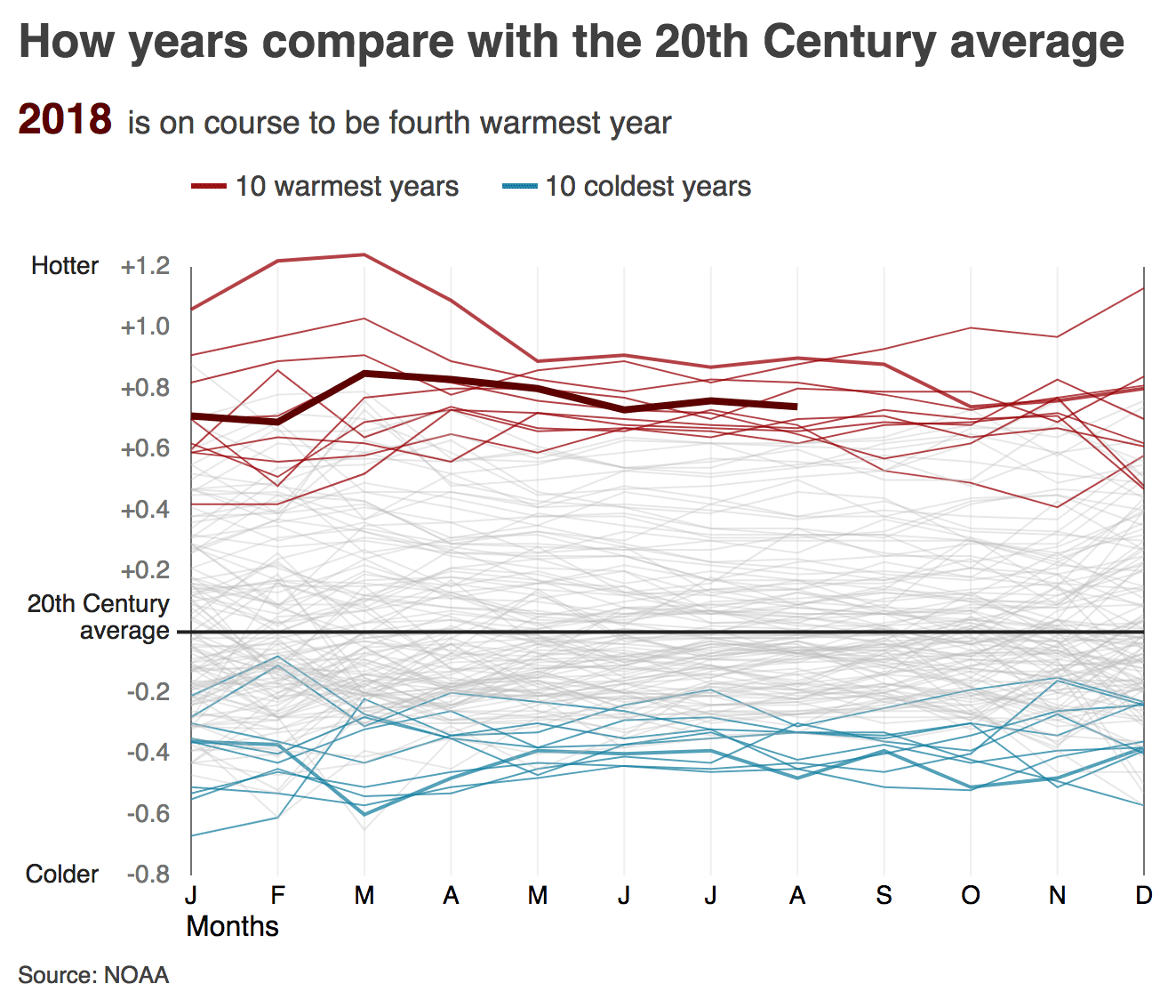 Animated chart showing that most of the coldest 10 years compared to the 20th century average were in the early 1900s&#44; while the warmest years have all been since 2000, with 2018 on course to be the fourth warmest year on record