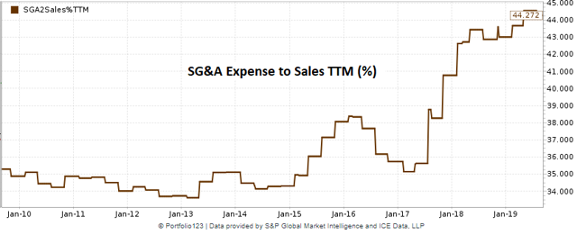 Teradata historical chart of SG&A expense to sales