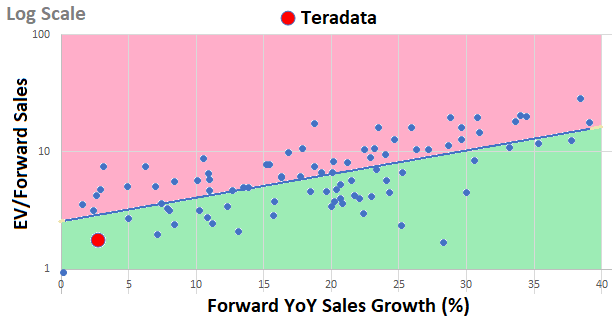 Teradata scatterplot of EV/forward sales estimate versus forward sales growth