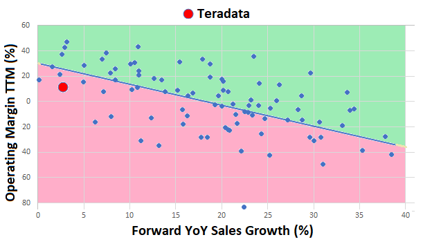 Teradata operating margin / EV versus SG&A expense to sales