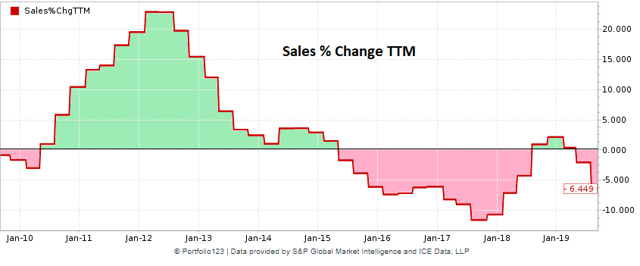 Teradata historical chart of sales growth
