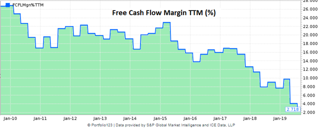 Teradata historical chart of free cash flow margin