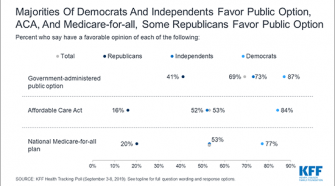 KFF Health Tracking Poll – September 2019: Health Care Policy In Congress And On The Campaign Trail