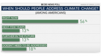 Climate change news: Most Americans say climate change should be addressed now in new CBS News poll