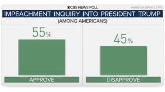 Trump impeachment inquiry poll: CBS News poll finds majority of Americans and Democrats approve of impeachment inquiry against Trump