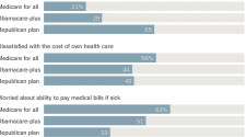 How Americans Split on Health Care: It’s a 3-Way Tie