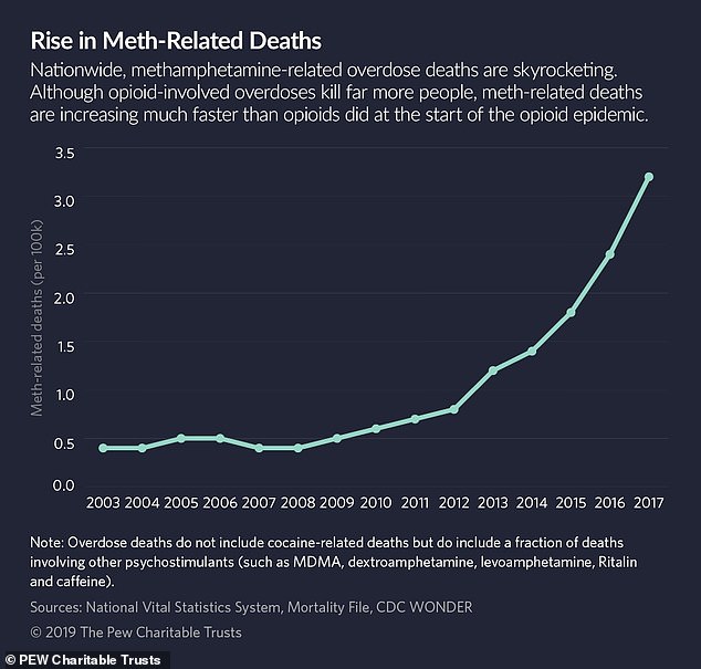 The chart above shows the number of methamphetamine-related deaths in the US have spiked in the last two years, as reported by Efficientgov.com