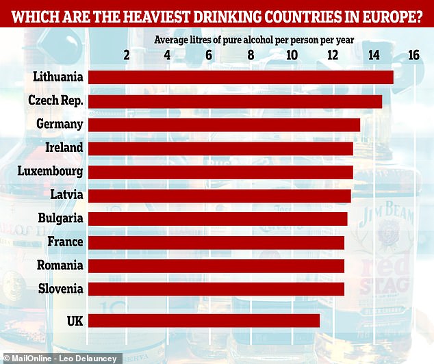 The results come after a report by the World Health Organization in September also found Lithuania to be the heaviest drinking country in Europe, although it ranked other countries differently – in the OECD report Austria and France came second and third