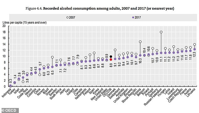 Figures from the OECD showed the UK drinks more than the average for developed countries, and more than China, India or the US, meaning people there are some of the heaviest drinkers in the world