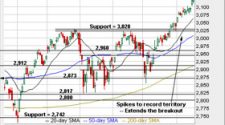 Bullish momentum persists, S&P 500 sustains break to uncharted territory