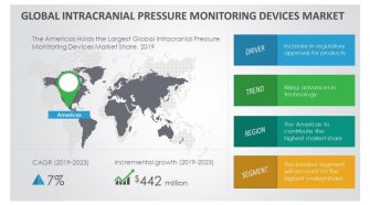 Intracranial Pressure Monitoring Devices Market – Rising Advances in Technology to Boost Growth Through 2019-2023 | Technavio