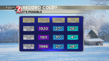 Potentially record breaking cold - WPTA