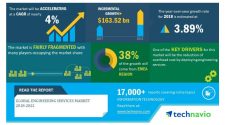Global Engineering Services Market 2018-2022 | Proliferation of Advanced Technologies to Boost Growth | Technavio