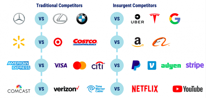 traditional competitors vs insurgent competitors