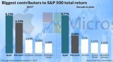 These 2 stocks dominated S&P 500 returns in 2019 — and the decade