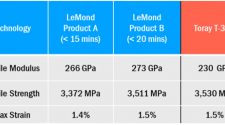 LeMond Carbon obtains independent verification of its carbon fiber rapid oxidation technology
