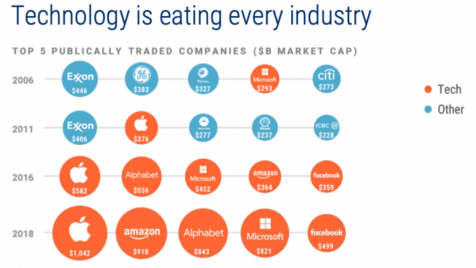 Technology is eating every industry