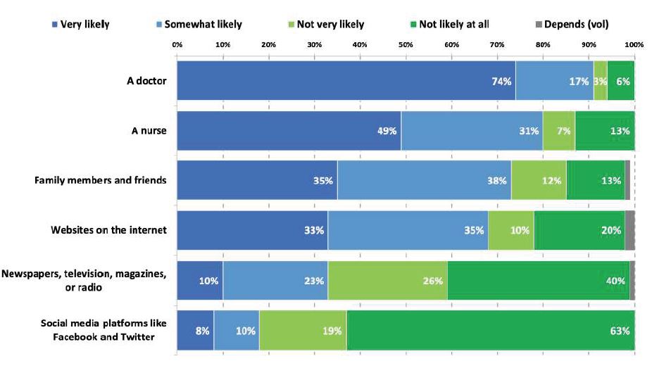 Health Matters Trust Poll: Likelihood of Seeking Out Health Informatino from each of the Following Source.