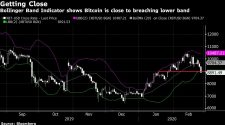 Bitcoin’s ‘In Trouble’ After Breaking Below Key $9,000 Level
