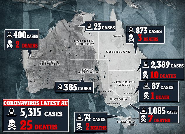 Pandemic: In Australia, there are 5,315 identified cases of COVID-19 and 25 deaths as of Friday