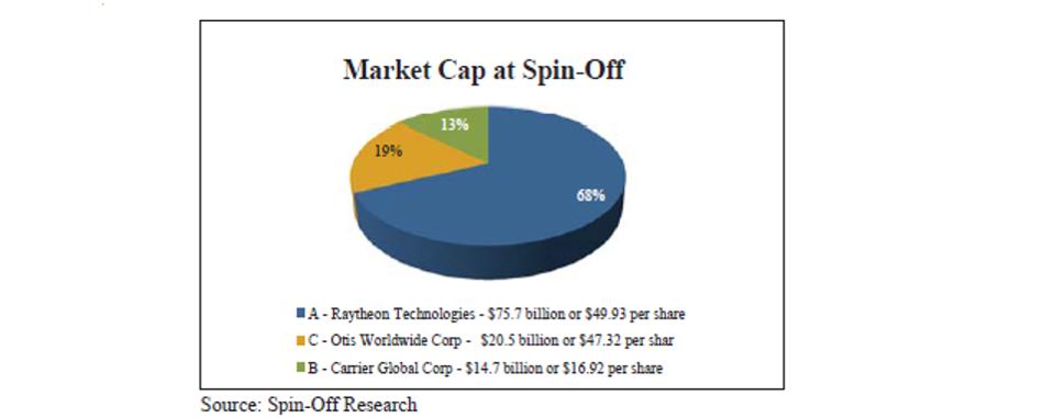 Market Cap At Spin-Off