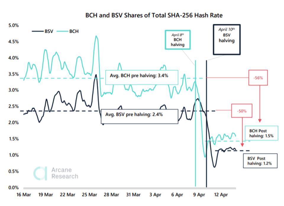 bitcoin, bitcoin price, bitcoin halving, bitcoin cash, bitcoin SV, chart