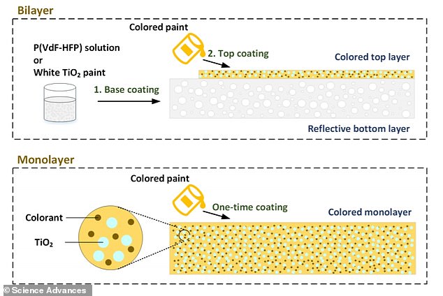 Top, the fabrication process of the bilayer coating. The relective bottom layer in the new paint powerfully reflects near-to-short infrared wavelengths. Bottom: the fabrication process of a monolayer coating. The monolayer contains colourants and TiO2 - titanium dioxide - which is already used to give opacity to products such as paints, plastics, paper, ink, food and medicines