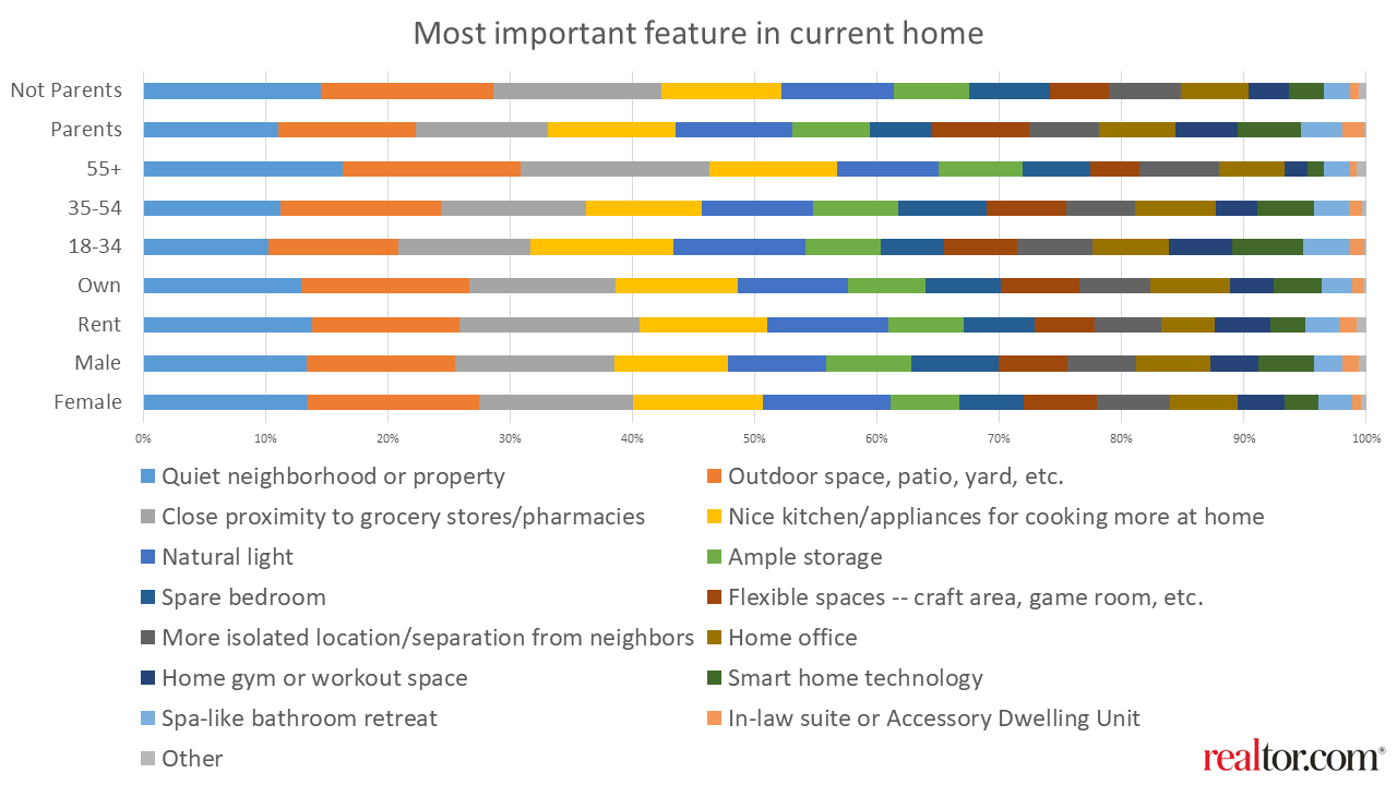 Most important feature in current home by demographics - realtor.com