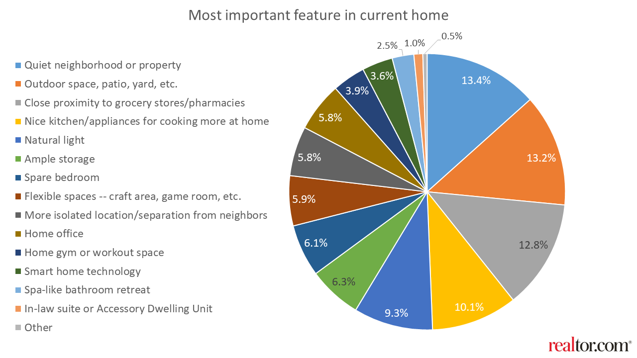 Most important feature in current home - realtor.com