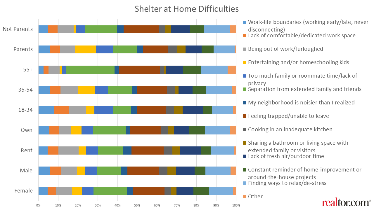 Shelter at home difficulties: demographics - realtor.com