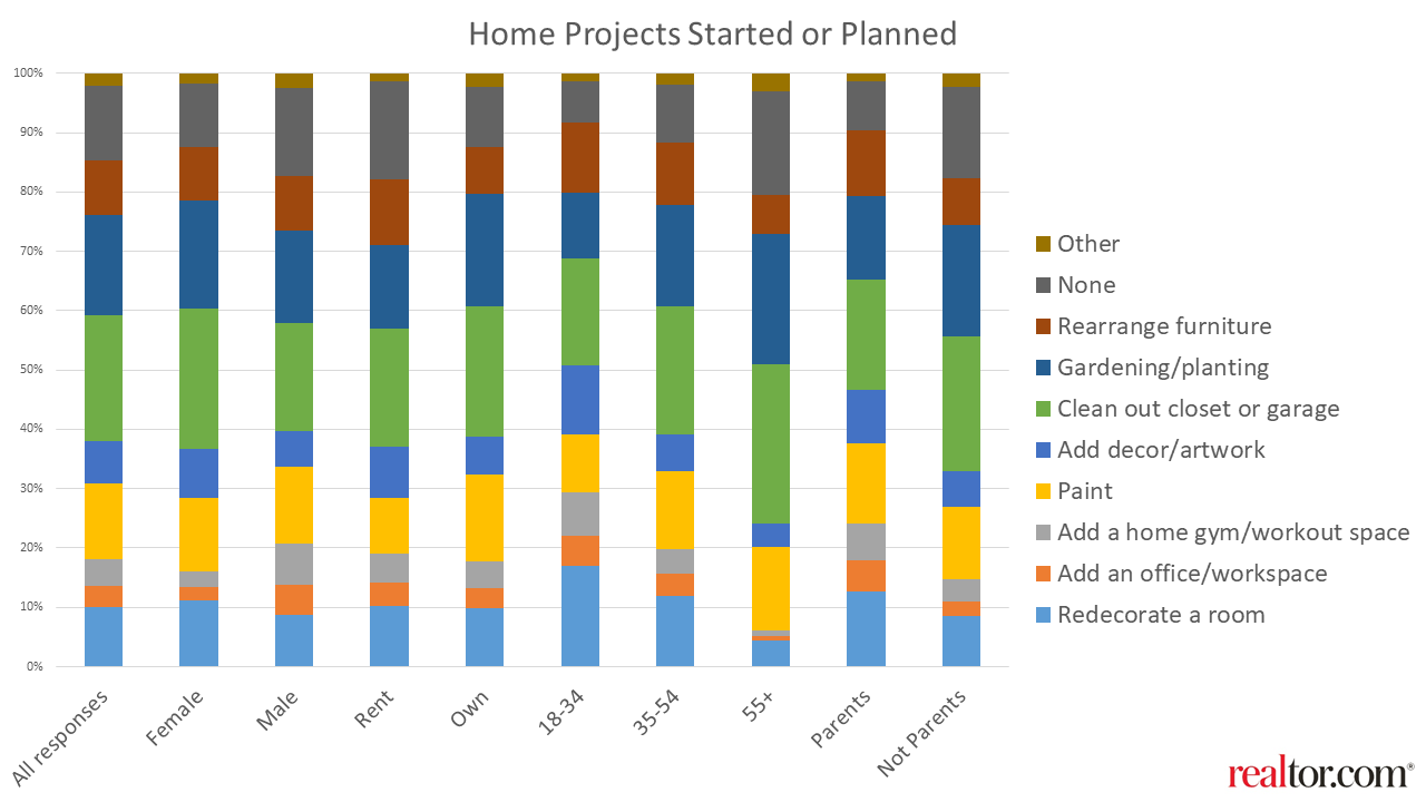 Home improvement projects: demographics - realtor.com