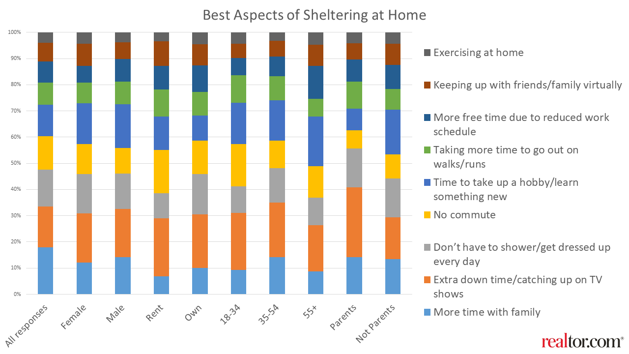 Best aspects of sheltering at home - realtor.com