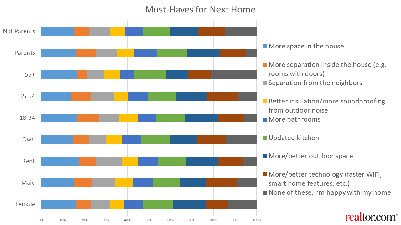 Must-have features for consumers' next homes: demographics - realtor.com