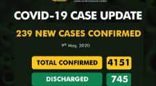 Nigeria Hits 4,151 Covid-19 Cases 3 Days after Crossing 3,000