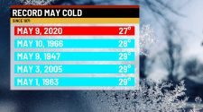 May's cold stretch breaking records - WISH-TV | Indianapolis News | Indiana Weather