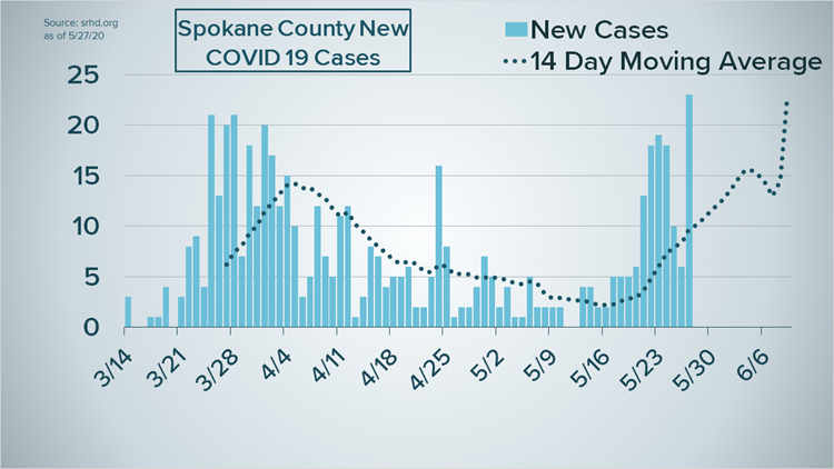 Spokane County new Covid-19 cases