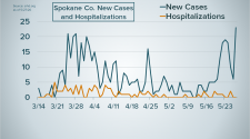 Breaking down the uptick in Spokane County coronavirus cases